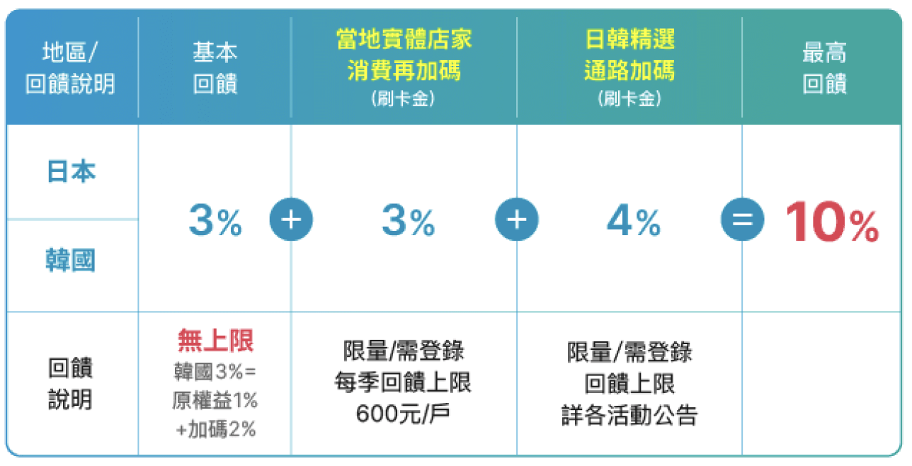 富邦j卡優惠