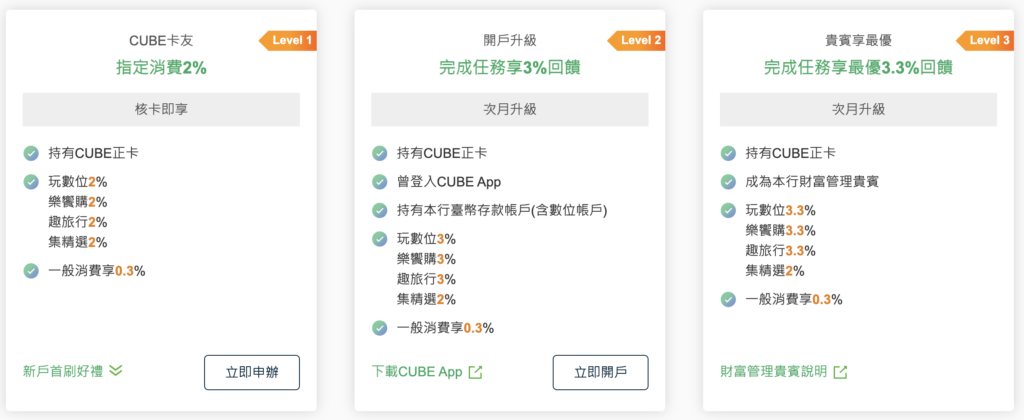 國泰CUBE卡回饋