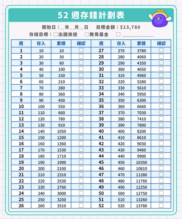 5 種無痛存錢法大公開！52週/365存錢法一年可以存多少錢？ - CashFeel 安錢感